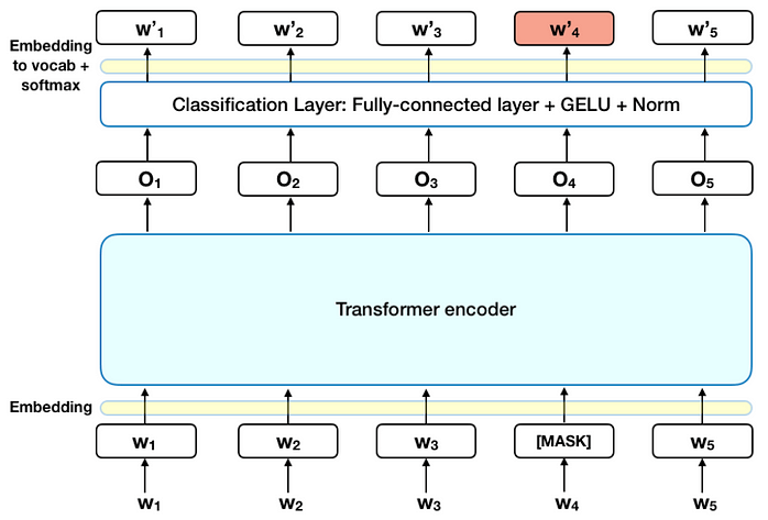 Masked language modeling