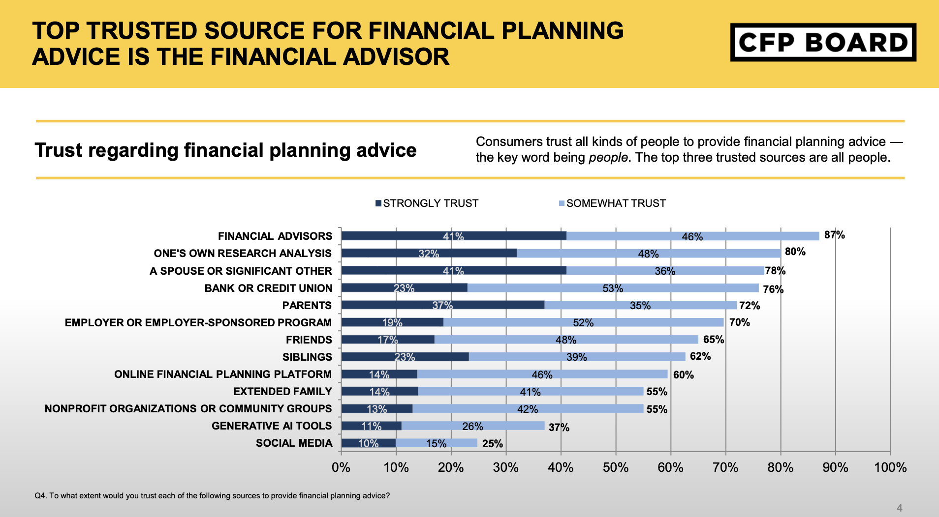 Image shows AI as the very trusted source for financial advice.