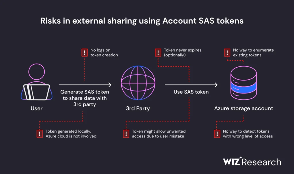 risk in sharing sas tokens