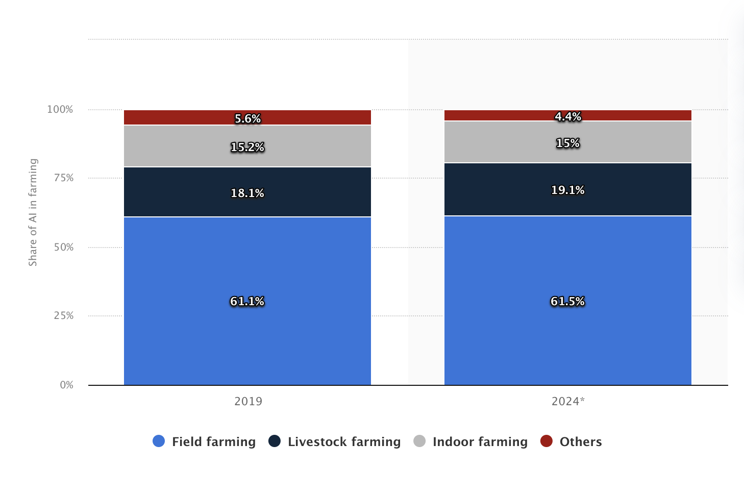 A stat from statista showing the percentage of farmers using AI in agriculture.