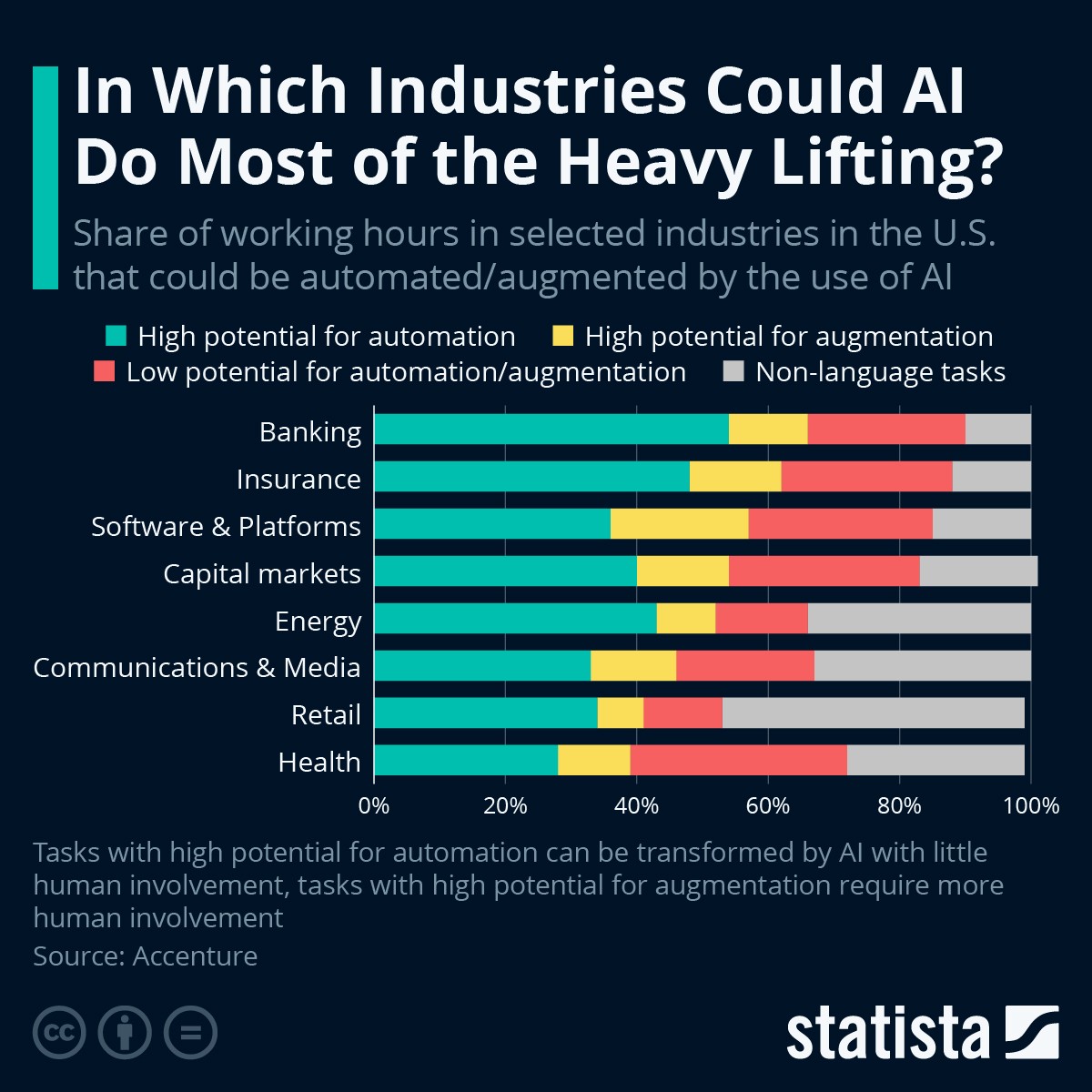 top industries by AI impacted statista report