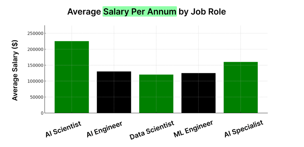 AI Jobs Statistics