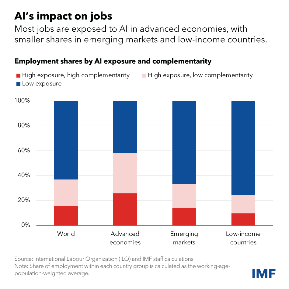  IMF's research on AI's impact on jobs