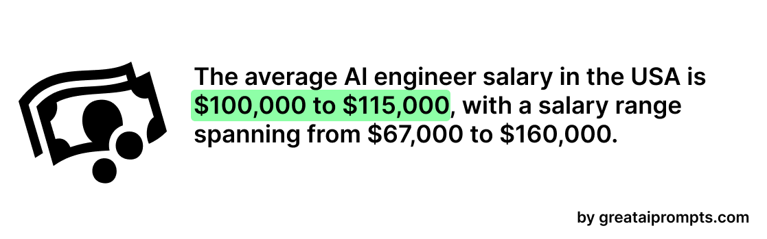 average AI engineer salary in the USA