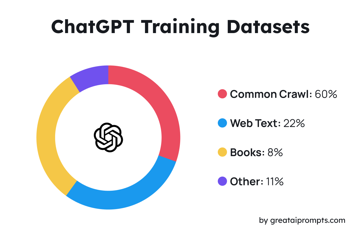 chatgpt training dataset stats