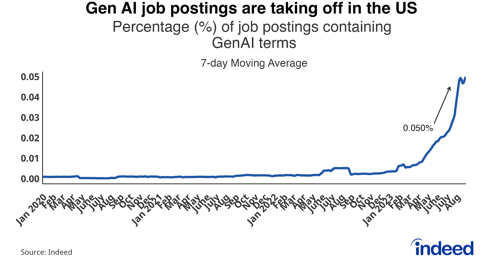 indeed research on gen AI search surge