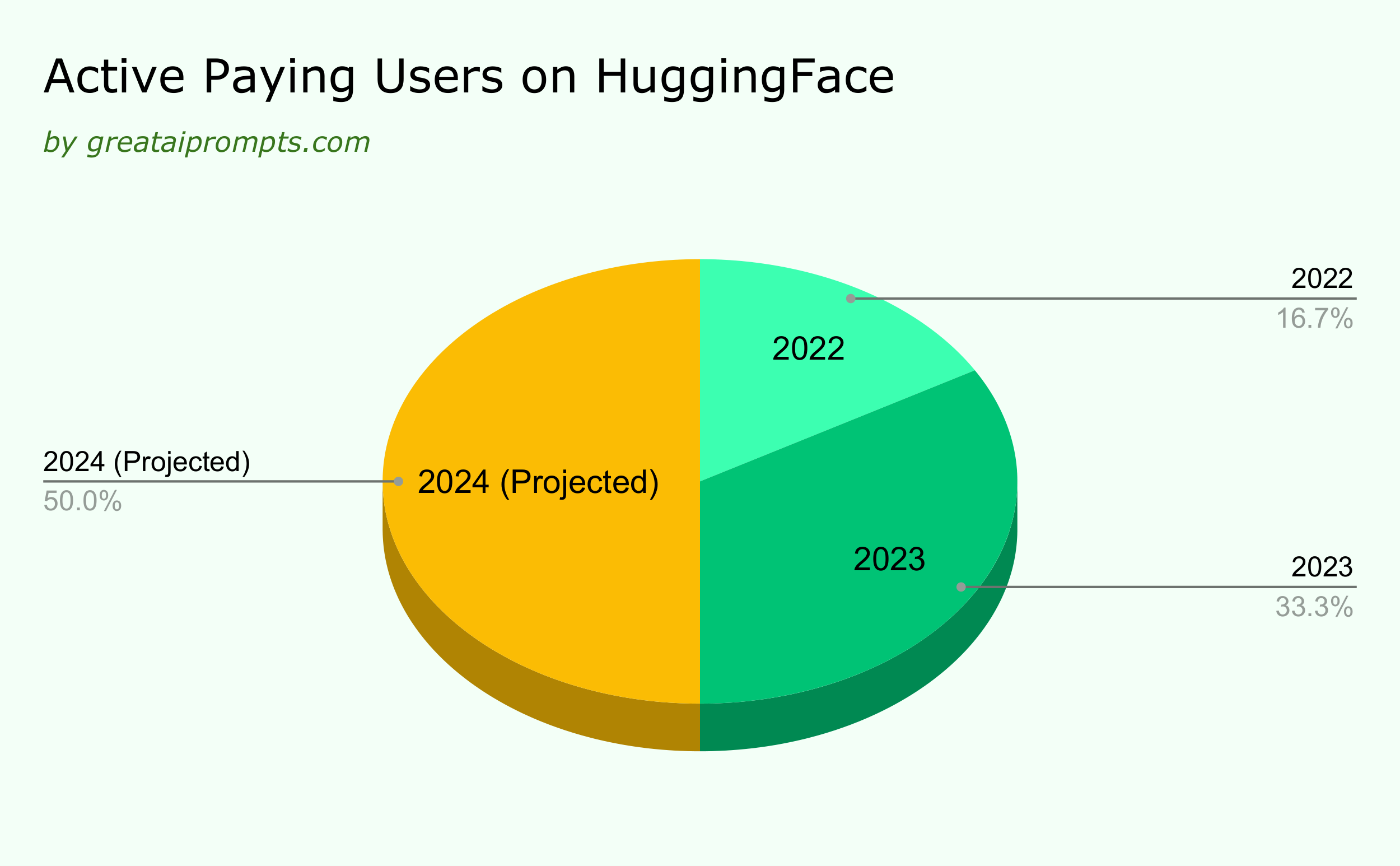 Active Paying Users on HuggingFace