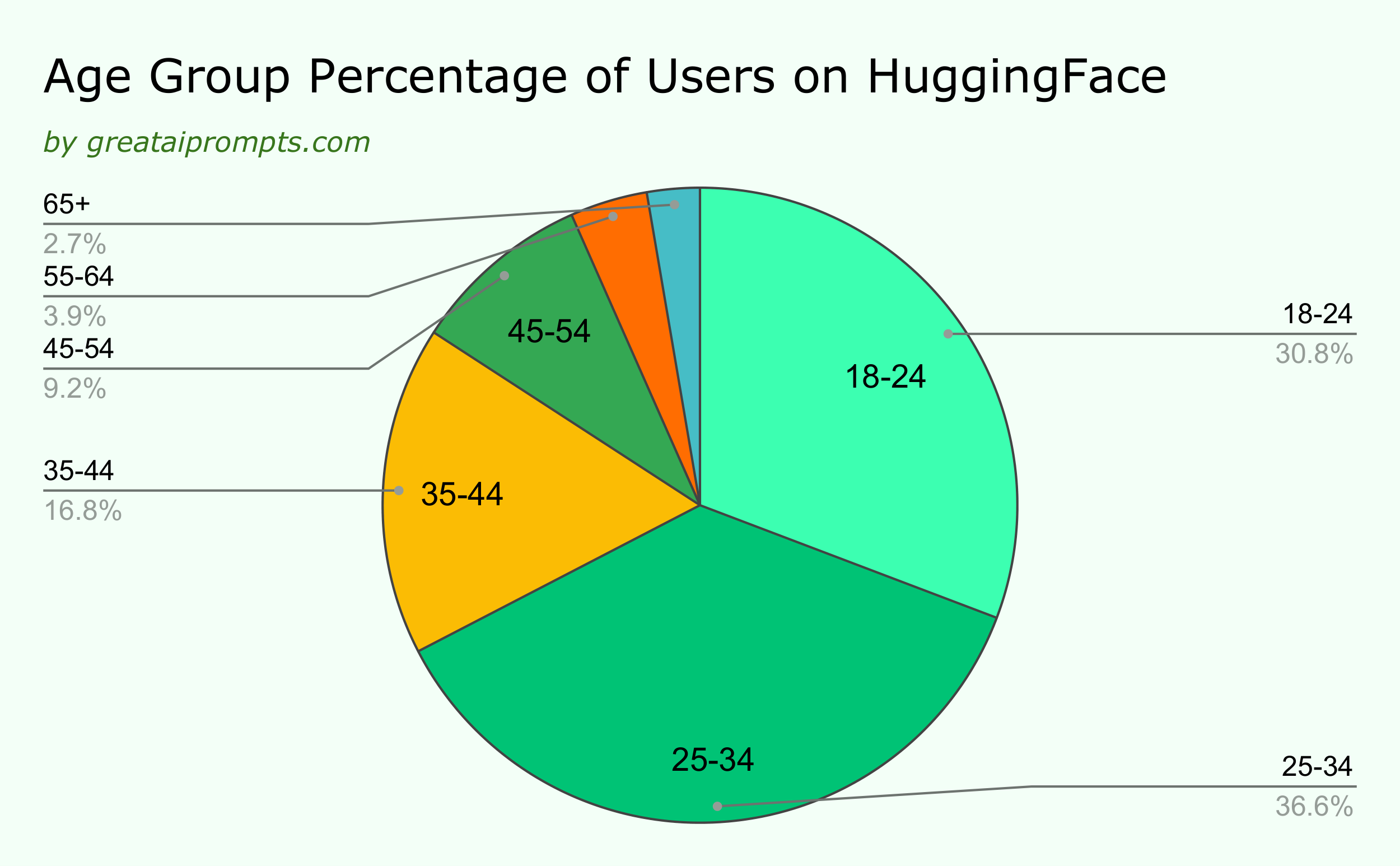 age group distribution of huggingface