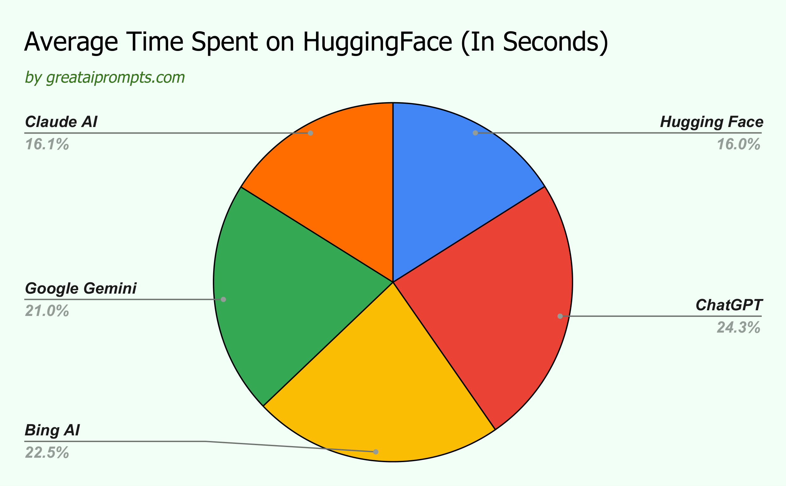 Average Time Spent on HuggingFace 