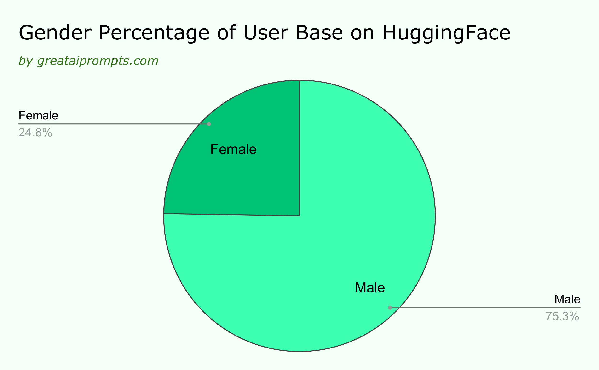 Hugging Face Statistics
