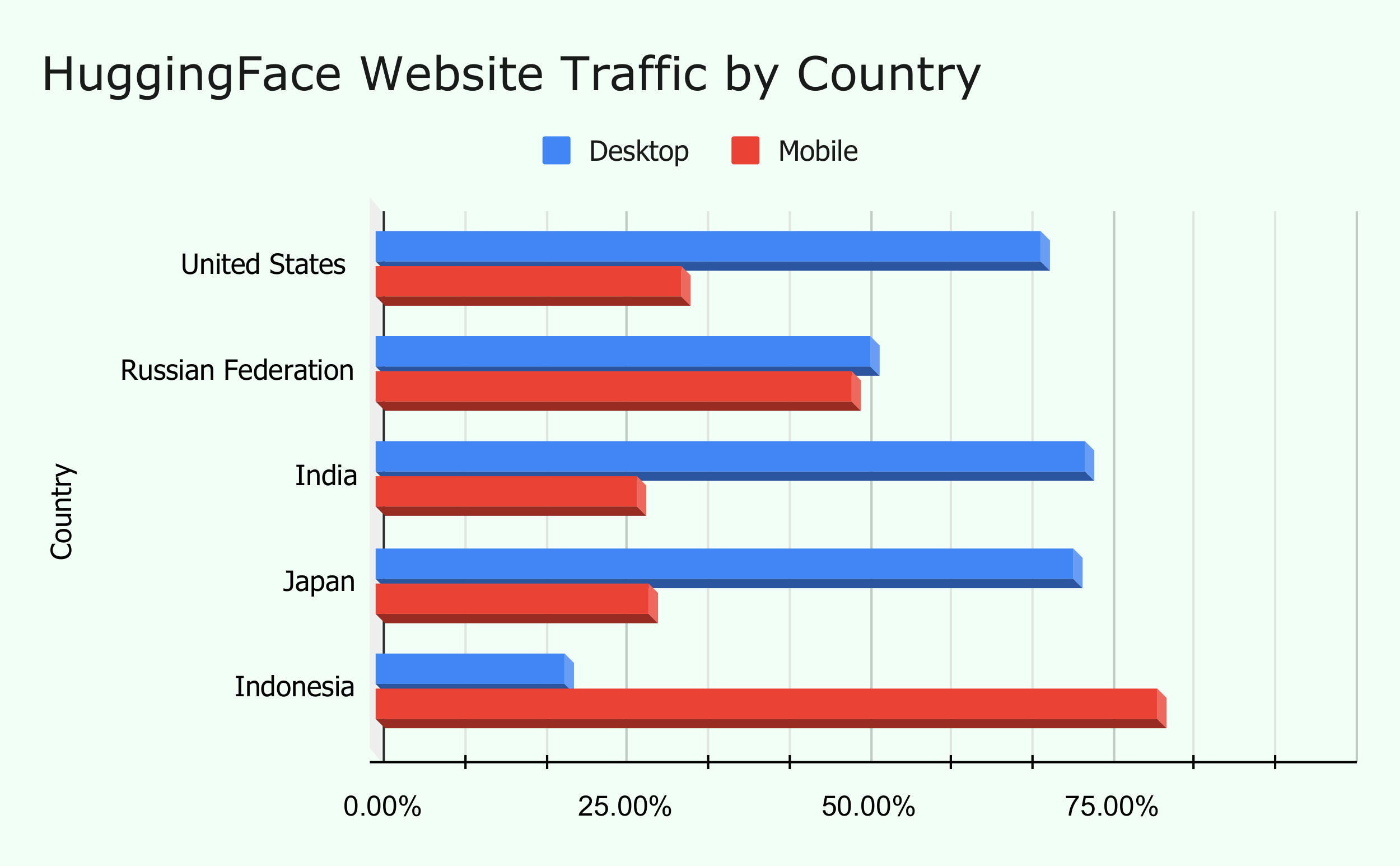 HuggingFace Website Traffic by Country