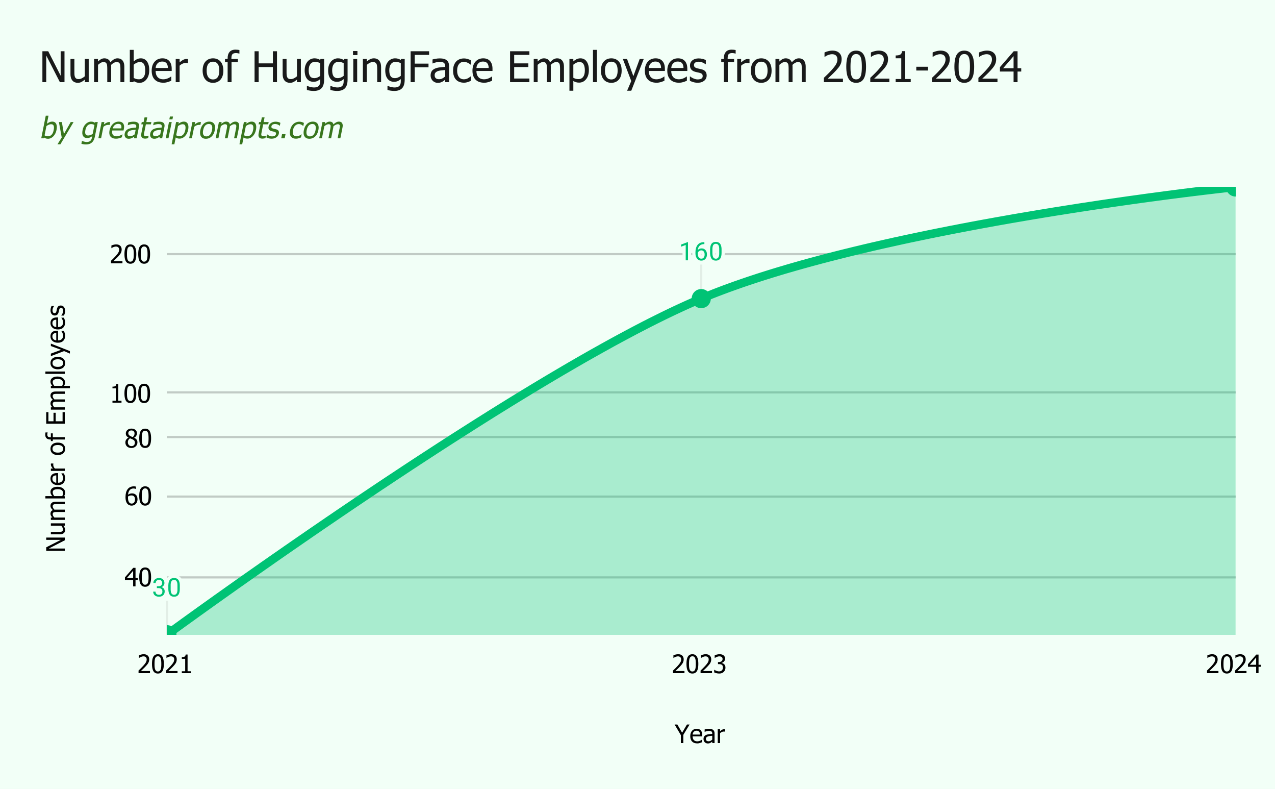 How many Employees does Hugging Face have?
